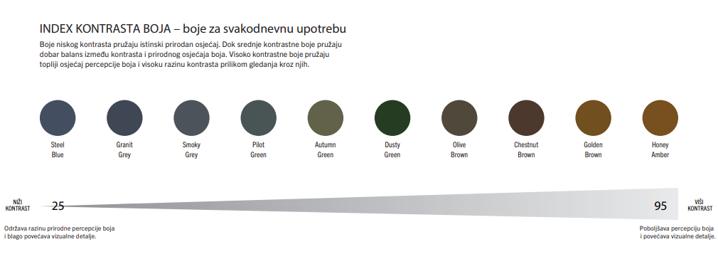 Index kontrasta boja Rodenstock