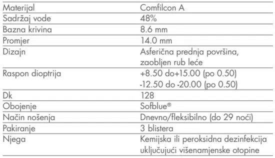 Biofinity XR, meke lece za velike dioptrije