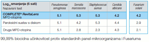 Complete revitalens tablica 1