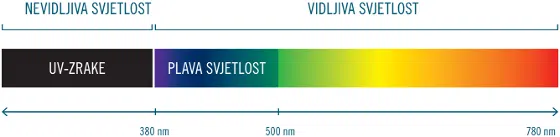 Nevidljiva svjetlost, vidljiva svjetlost nm, uv zrake