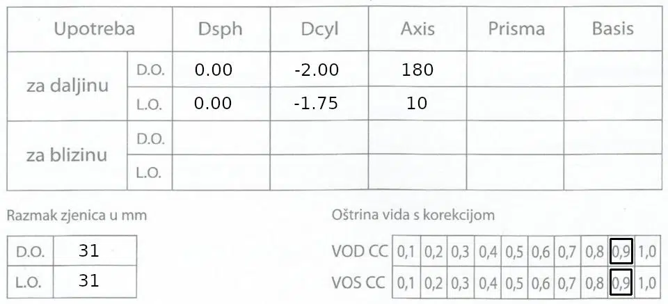 oftalmološki nalaz astigmatizam cilindri