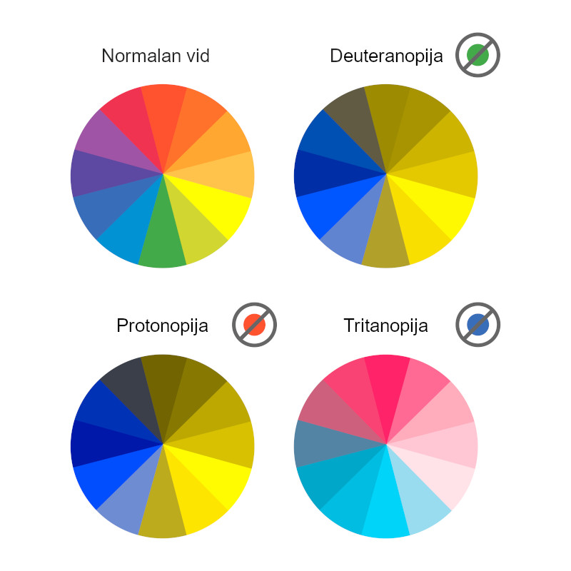 protonopija, deuteranopija, tritanopija