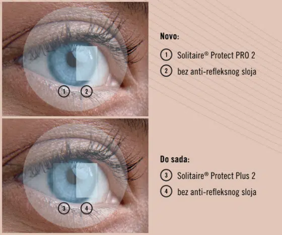 Rodenstock Solitaire Protect PRO 2 sloj