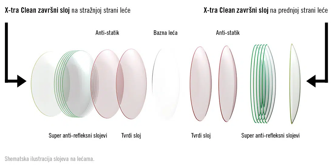 Rodenstock zastitini slojevi na naocalnim lecama