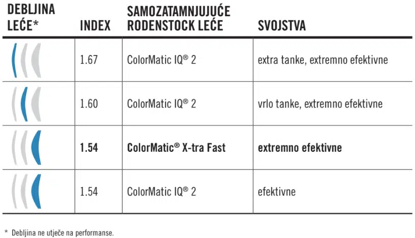 Samozatamnjujuće Rodenstock lece debljina