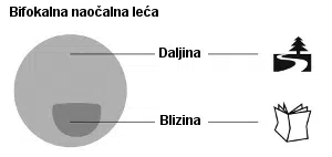 bifokalne naocale, bifokalne naočale, bifokalne leće, bifokalna naočala