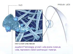 Mjesečne leće Avaira, leće avaira