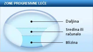 multifokalne leće