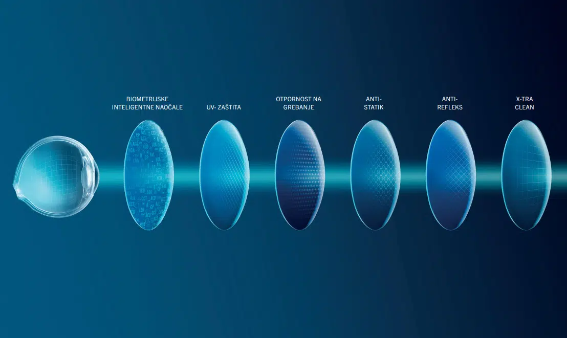 Slojevi naocalnih leca Rodenstock